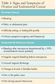 Uterine carcinosarcoma is a very rare type of uterine cancer, with characteristics of both endometrial cancer and uterine sarcoma. Pin On Endometrial Cancer