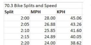 Ironman And 70 3 Speed And Pace Charts