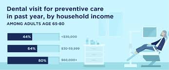 Have missed the annual open enrollment period through your employer. Half Of 65 Adults Lack Dental Insurance Poll Finds Strong Support For Medicare Coverage