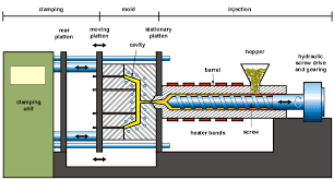 Use capitals, pilasters and columns to add beautiful architectural elements and extra support. 2 Schematic Of A Typical Injection Molding Machine Source Download Scientific Diagram