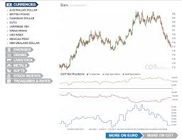 Cot Report General Trading Strategy Discussion Ig Community