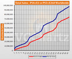 ps4 and xbox one vs ps3 and xbox 360 vgchartz gap charts