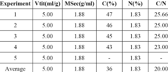 Chemical characterization of droppings