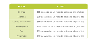 … an employment buro said on tuesday. Buro De Credito Conoces Como Funciona