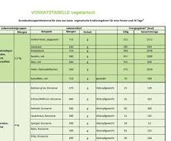 Maybe you would like to learn more about one of these? Vorratsliste Fur Hamsterkaufe Grundnahrungsmittel Fur 10 Tage Download Chip