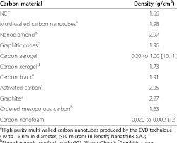 Measured Densities Of Different Carbon Materials Download