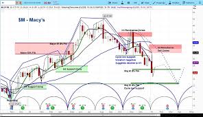 Macys Stock Tanks Look For A Bounce Then More Pain