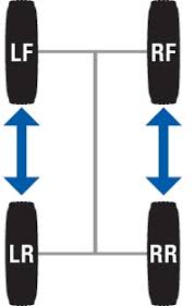 Vehicle Tire Rotation Basics