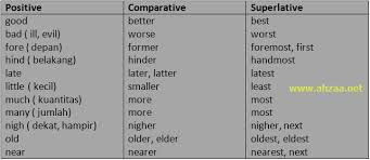 Sekarang kita akan belajar mengenai comparative dan superlative. Soal Dan Pembahasan Bentuk Perbandingan Superlative Dalam Bahasa Inggris Ahzaa Net