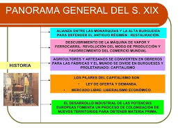 Desarrollo Cientifico Siglo Xix Buscar Con Google Historia
