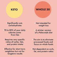 Written by ansley hill, rd, ld on may 22, 2019. These Are The Key Differences Between Keto And Whole30