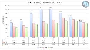 nikon 50mm f 1 8g review optical features page 2 of 6