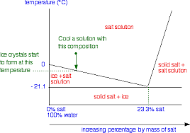 Liquid Solid Phase Diagrams Salt Solutions Chemistry