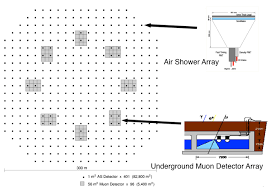 My professor was talking about how muon detection is a good example of length contraction and time dilation, so i thought it would be fun for the main parts of this detector are the silicon photomultiplier (sipm) printed circuit board (pictured left) and the main printed circuit board (pictured right). Alpaca Experiment Underground Muon Detector Array