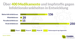 400 Medikamente Gegen Infektionskrankheiten In Entwicklung