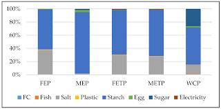 Environmental quality (industrial effluent) regulations 2009 characteristics Sustainability Free Full Text Cradle To Gate Water Related Impacts On Production Of Traditional Food Products In Malaysia Html