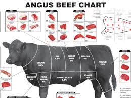 Here are the major sections of a butchered cow along with the cuts of beef that come from them. Angus Beef Chart