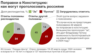 На самые часто задаваемые вопросы по изменениям в конституцию и предстоящему голосованию, ответил официальный представитель президента по поправки только жестко ограничат полномочия президента двумя сроками. Pochti Polovina Rossiyan Ne Veryat V Chestnoe Golosovanie Po Konstitucii Bbc News Russkaya Sluzhba