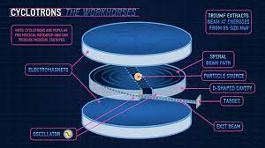 A Primer On Particle Accelerators | Symmetry Magazine