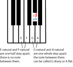 So in the above example, obviously the first version played in the middle of the keyboard would probably be the more typical and natural choice. Sharp Flat And Natural Notes Lecture And Notes Music Theory Default Term