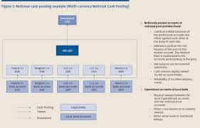 Bankkunden, deren kreditinstitut an den cashpool zum cashpool gehören die folgenden banken: Transfer Pricing Guide To Cash Pooling Arrangements