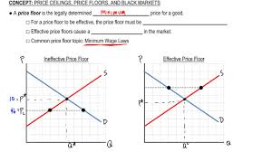 C) it is set below the equilibrium price. Price Ceilings Price Floors And Black Markets Microeconomics Video Clutch Prep