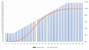 Predictive index tests (pi tests) have of late gained popularity among employers as the tests of choice for assessing both the cognitive ability as well we shall also walk through representative samples of each types, with solved examples and helpful hints. Pi Cognitive Assessment Scores A Guide For The Perplexed Candidate