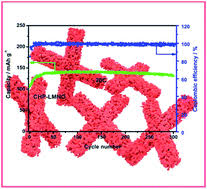 Classical physics formulas list online. A Cross Like Hierarchical Porous Lithium Rich Layered Oxide With 110 Oriented Crystal Planes As A High Energy Density Cathode For Lithium Ion Batteries Journal Of Materials Chemistry A Rsc Publishing