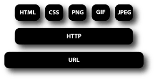 Ellos definieron los conceptos de HTTP, HTML y URL