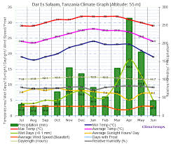 Climate Graph For Dar Es Salaam Tanzania