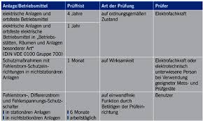Elektroprüfung elektrischer geräte, anlagen und maschinen für mehr elektrosicherheit! Typische Fehler In Der Elektroinstallation Erst Und Wiederholungsprufungen Nachricht Elektropraktiker