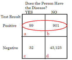 Sensitivity Vs Specificity And Predictive Value Statistics How To