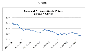 Omurtlak69 General Motors Stock Price History