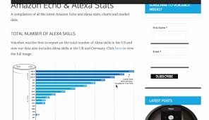 Introducing The Amazon Echo And Alexa Stats Page Voicebot Ai