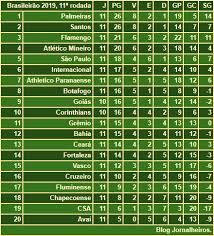 ⚽ fique por dentro da classificação, jogos e resultados do atlético e outros times no campeonato brasileiro. Jornalheiros Brasileirao 2019 Classificacao Apos A 11Âª Rodada