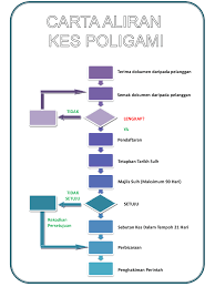 .tetapi apa yang hendak dibincangkan adalah proses perbicaraan yang dijalankan di mahkamah syariah dan mahkamah sivil dari sudut prosedurnya. Carta Aliran Kes Laman Web Rasmi Jabatan Kehakiman Syariah Negeri Johor