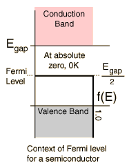 The fermi level is on the order of electron volts (e.g., 7 ev for copper), whereas the thermal energy kt is only about 0.026 ev at 300k. Learn Fermi Energy Level Meaning Concepts Formulas Through Study Material Notes Embibe Com