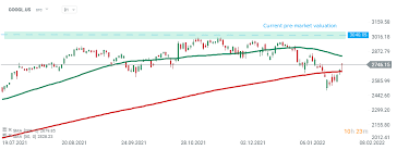Cl a stock news by marketwatch. Alphabet Stock Soars 10 In Premarket After Split Announcement And Stunning Q4 Results Xtb