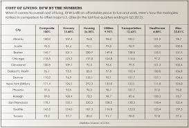 cost of living in dallas forth worth