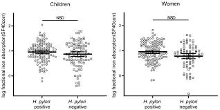Nutrients Free Full Text Asymptomatic Helicobacter Pylori Infection In Preschool Children And Young Women Does Not Predict Iron Bioavailability From Iron Fortified Foods Html