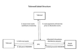A conventional form of address. Sukuk Wikipedia