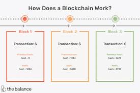 Blockchain is neither a company nor software; What Is Blockchain