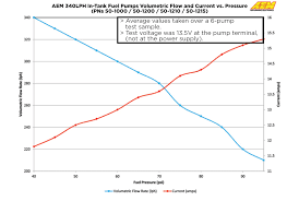 340lph High Flow In Tank Fuel Pump Offset Inlet Aem