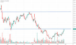 Lyft Stock Price And Chart Nasdaq Lyft Tradingview