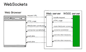 Websockets Full Stack Python Recently noticed a pattern and repeated pieces of code in python api wrappers for simple requests and polling.