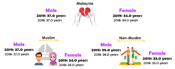 People are more casual about their romantic relationships, which leads to lack of commitment to see through a lasting marriage. Department Of Statistics Malaysia Official Portal