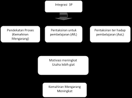 Pengorganisasian dalam perspektif islam dengan rincian sebagai berikut: Amalan Pentaksiran Dalam Pengajaran Dan Pembelajaran Insya Sijil Tinggi Agama Malaysia Stam Habibah Binti Mat Rejab Pdf Download Gratis