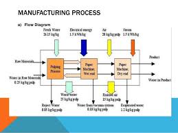 Paper Mill Production Process