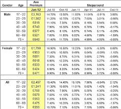 Car insurance for a 17 year old. Car Insurance Costs Soar 15 And A Young Male Motorist Pays 3k This Is Money