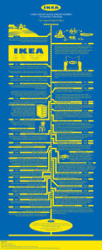 The Progression Of Ikea From Its Beginnings To Where It Is Now History Infographic Data Visualization Infographic